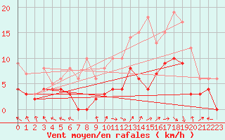 Courbe de la force du vent pour Luxeuil (70)