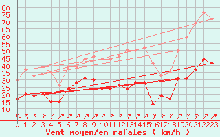 Courbe de la force du vent pour Boulogne (62)