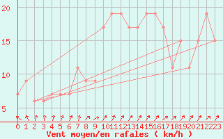 Courbe de la force du vent pour Holbeach