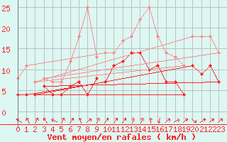 Courbe de la force du vent pour Fribourg (All)