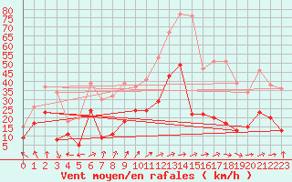 Courbe de la force du vent pour Clermont-Ferrand (63)
