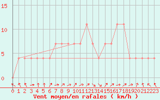 Courbe de la force du vent pour Tartu