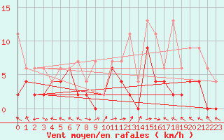 Courbe de la force du vent pour Visp