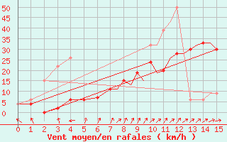 Courbe de la force du vent pour Shoream (UK)