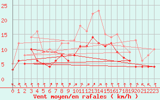 Courbe de la force du vent pour Leutkirch-Herlazhofen