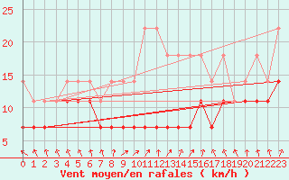 Courbe de la force du vent pour Kleiner Feldberg / Taunus
