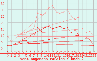 Courbe de la force du vent pour Belm