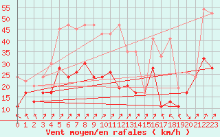 Courbe de la force du vent pour Napf (Sw)