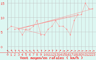 Courbe de la force du vent pour Loftus Samos