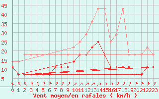 Courbe de la force du vent pour Heino Aws