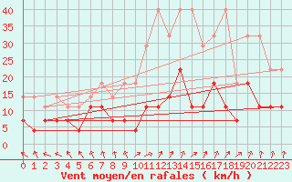Courbe de la force du vent pour Kempten