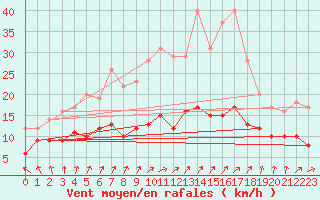 Courbe de la force du vent pour Neuhaus A. R.