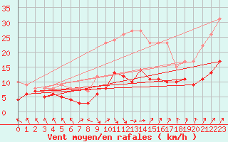 Courbe de la force du vent pour Deuselbach