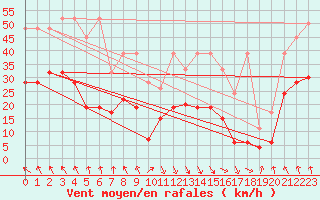 Courbe de la force du vent pour Evionnaz