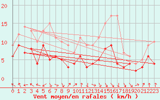 Courbe de la force du vent pour Toulouse-Blagnac (31)