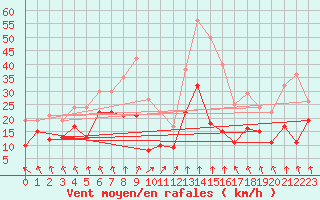 Courbe de la force du vent pour Neu Ulrichstein