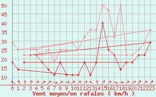 Courbe de la force du vent pour Fichtelberg