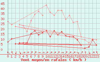 Courbe de la force du vent pour Alfeld