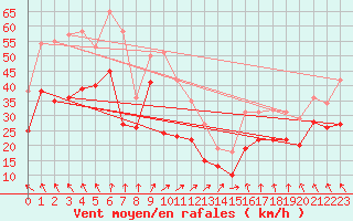 Courbe de la force du vent pour Le Talut - Belle-Ile (56)