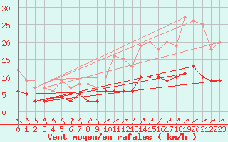 Courbe de la force du vent pour Genthin