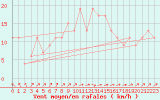 Courbe de la force du vent pour Santander (Esp)