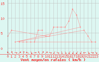 Courbe de la force du vent pour Calamocha