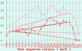 Courbe de la force du vent pour Calais / Marck (62)