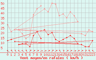 Courbe de la force du vent pour Alfeld