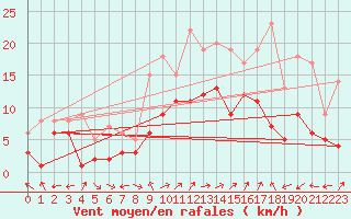 Courbe de la force du vent pour Waldmunchen