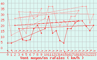 Courbe de la force du vent pour Naluns / Schlivera