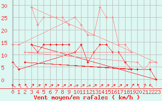 Courbe de la force du vent pour Naven