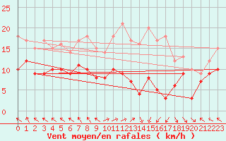 Courbe de la force du vent pour Lons-le-Saunier (39)