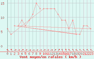 Courbe de la force du vent pour Fair Isle