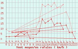 Courbe de la force du vent pour Brive-Laroche (19)