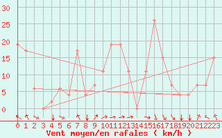 Courbe de la force du vent pour Mascara-Ghriss