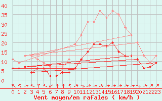 Courbe de la force du vent pour Ble / Mulhouse (68)