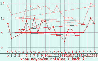 Courbe de la force du vent pour Lyon - Saint-Exupry (69)