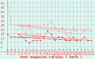 Courbe de la force du vent pour Stoetten