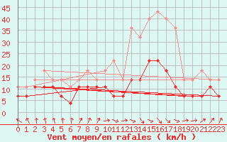 Courbe de la force du vent pour Dax (40)