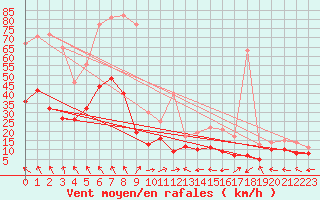 Courbe de la force du vent pour Aurillac (15)