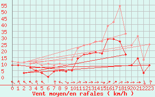 Courbe de la force du vent pour Marignane (13)