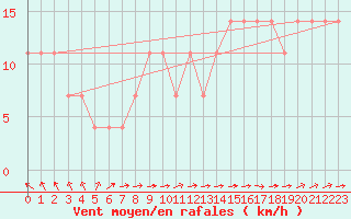 Courbe de la force du vent pour Wien Mariabrunn
