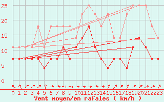 Courbe de la force du vent pour Oehringen