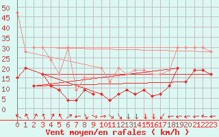 Courbe de la force du vent pour Napf (Sw)