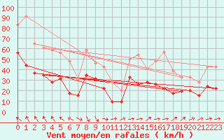 Courbe de la force du vent pour Rodez (12)