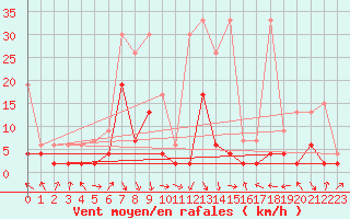 Courbe de la force du vent pour Montagnier, Bagnes