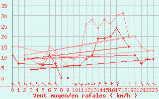 Courbe de la force du vent pour Marignane (13)