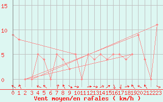 Courbe de la force du vent pour Brive-Souillac (19)