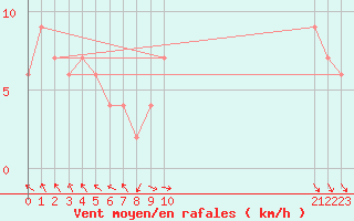 Courbe de la force du vent pour Lough Fea