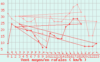 Courbe de la force du vent pour Bealach Na Ba No2